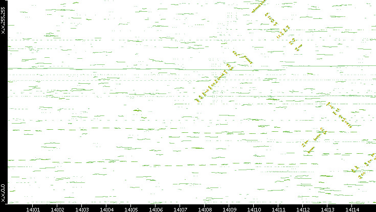 Dest. IP vs. Time