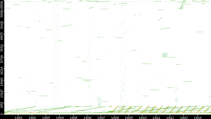 Src. Port vs. Time