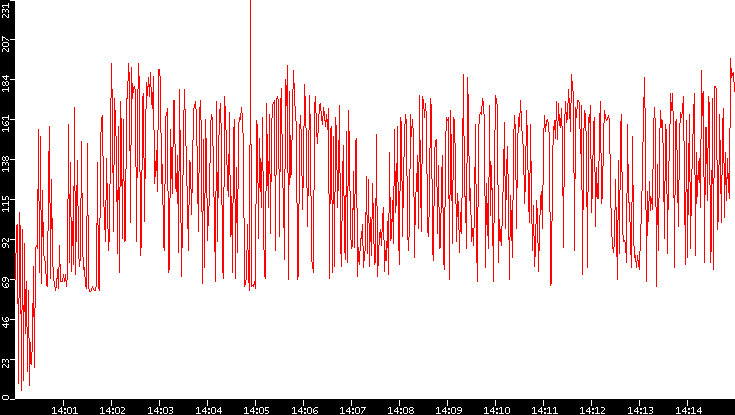 Nb. of Packets vs. Time