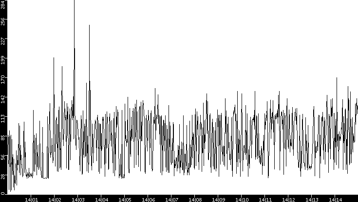 Throughput vs. Time