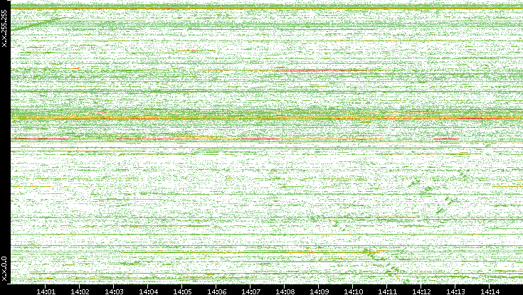 Dest. IP vs. Time