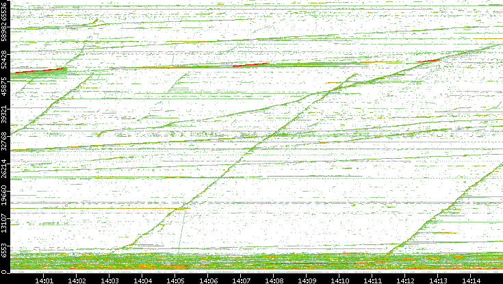 Dest. Port vs. Time