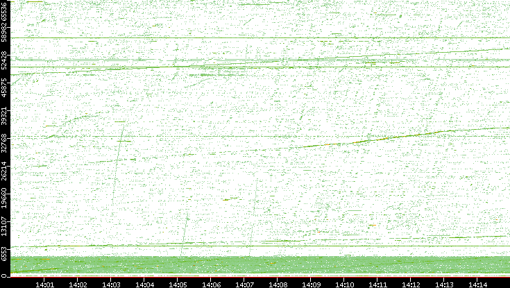 Src. Port vs. Time