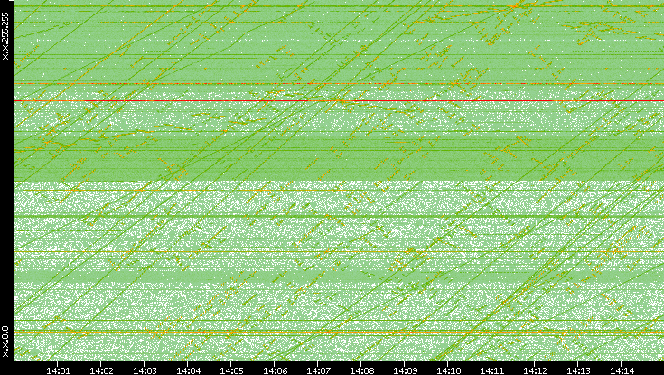 Dest. IP vs. Time