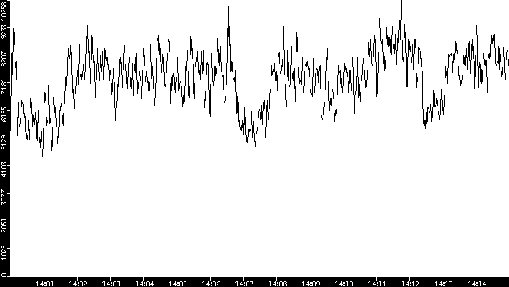Throughput vs. Time