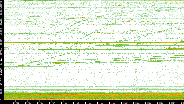 Dest. Port vs. Time