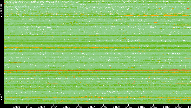 Src. IP vs. Time