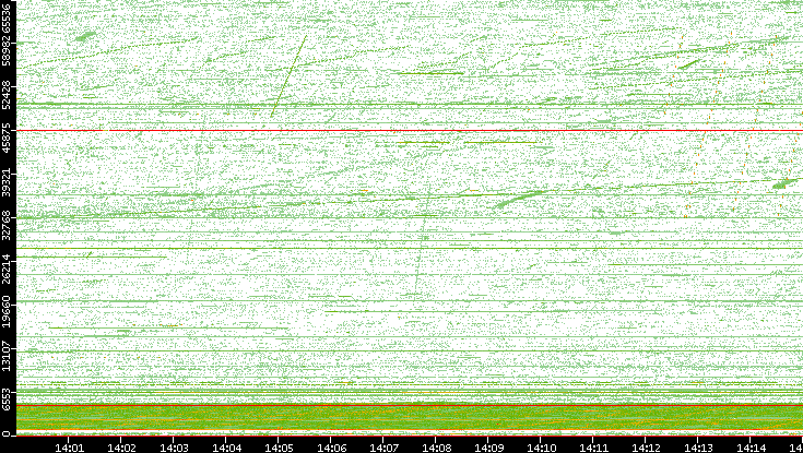 Src. Port vs. Time