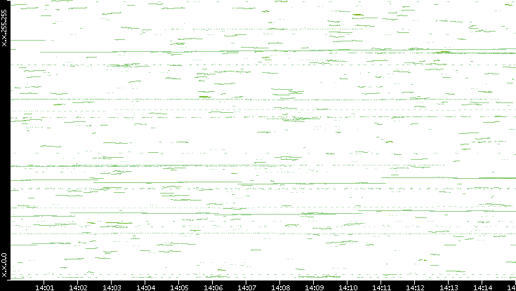Dest. IP vs. Time