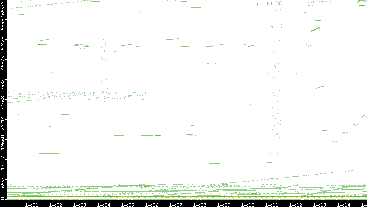 Src. Port vs. Time
