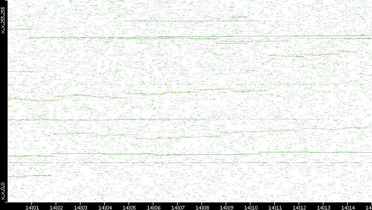 Dest. IP vs. Time
