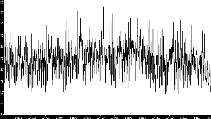 Throughput vs. Time