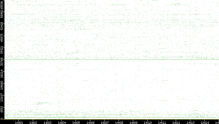 Src. Port vs. Time