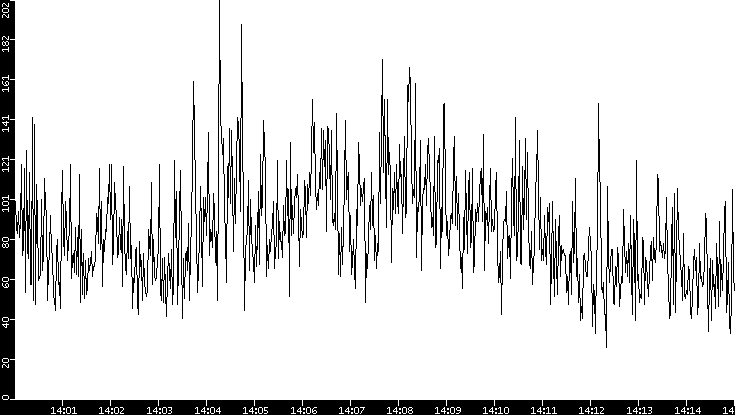 Throughput vs. Time