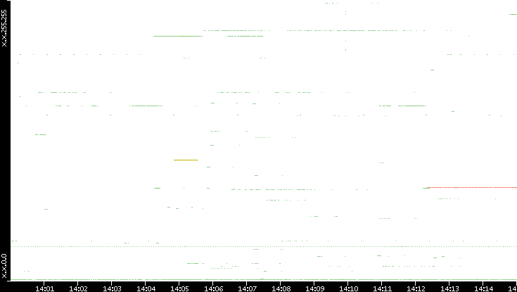 Src. IP vs. Time