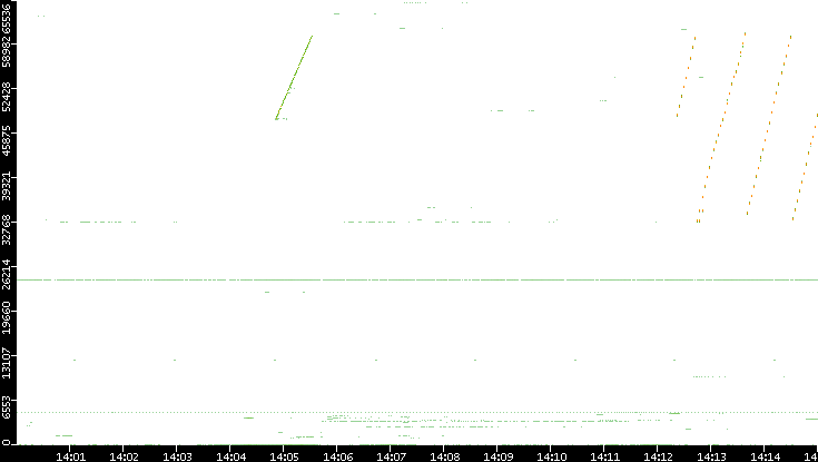 Src. Port vs. Time