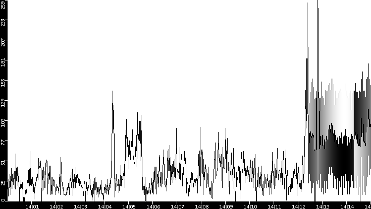 Throughput vs. Time
