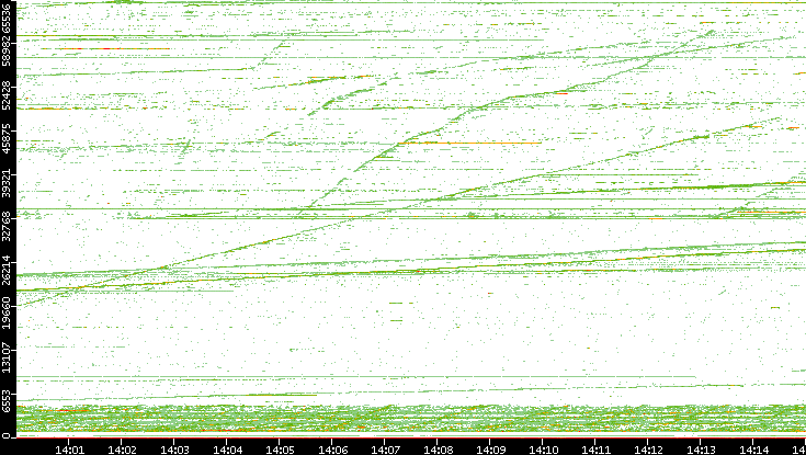 Dest. Port vs. Time