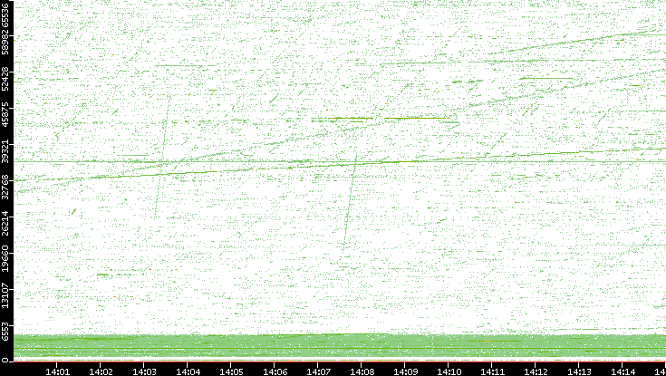 Src. Port vs. Time