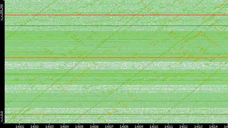 Dest. IP vs. Time