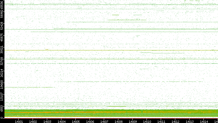 Dest. Port vs. Time