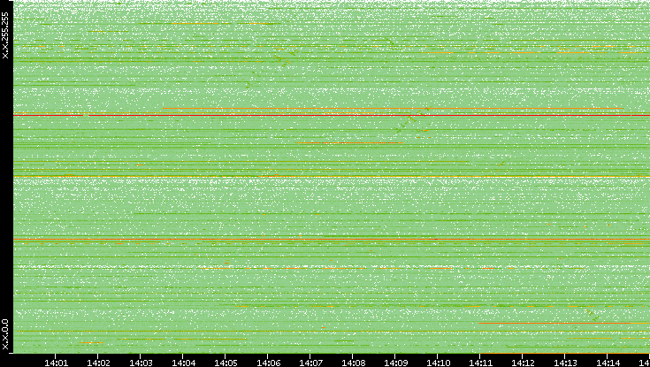 Src. IP vs. Time