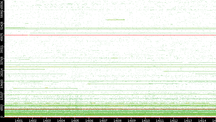Src. Port vs. Time