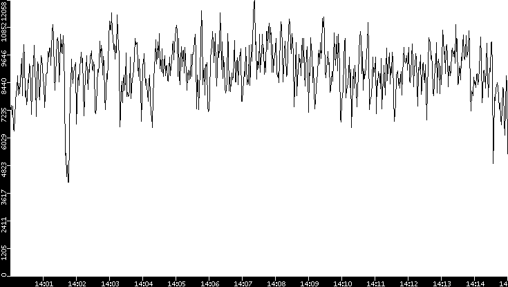 Throughput vs. Time