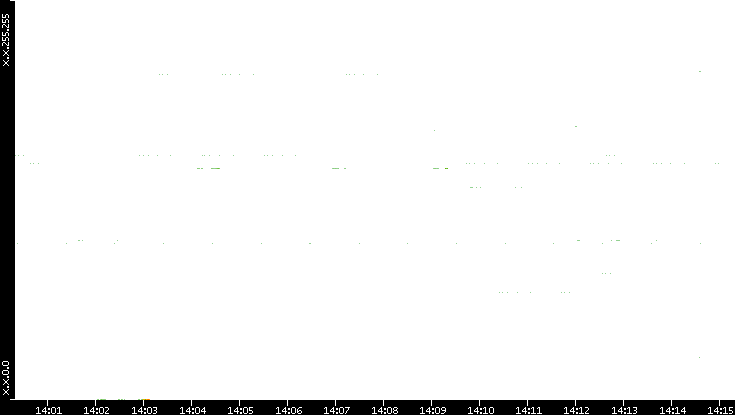 Dest. IP vs. Time