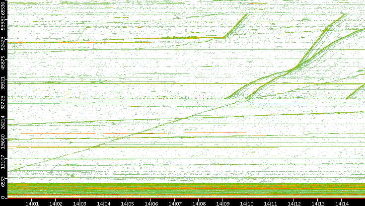Dest. Port vs. Time