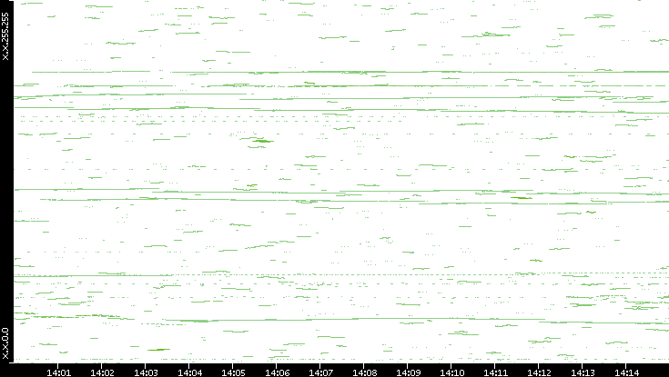 Dest. IP vs. Time