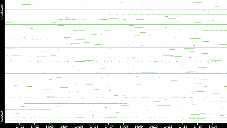 Src. IP vs. Time