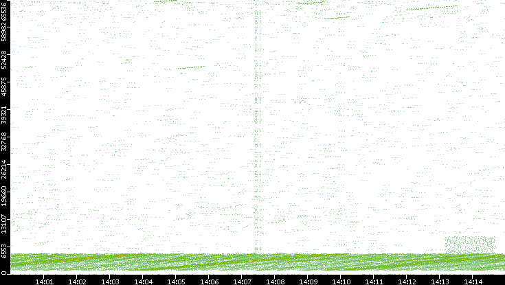 Src. Port vs. Time