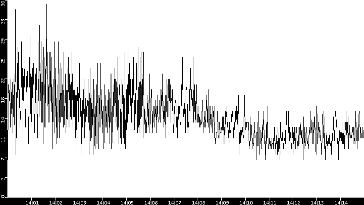 Throughput vs. Time