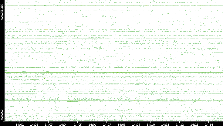 Dest. IP vs. Time