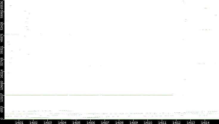 Dest. Port vs. Time