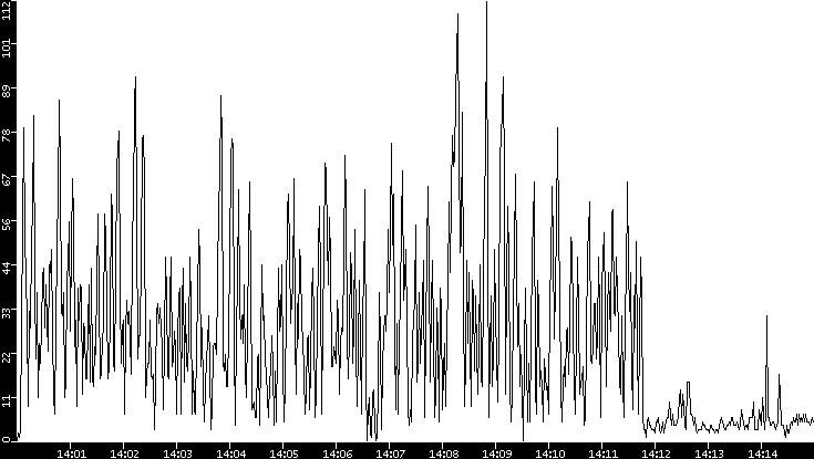 Throughput vs. Time