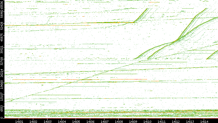 Dest. Port vs. Time
