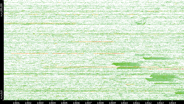 Src. IP vs. Time