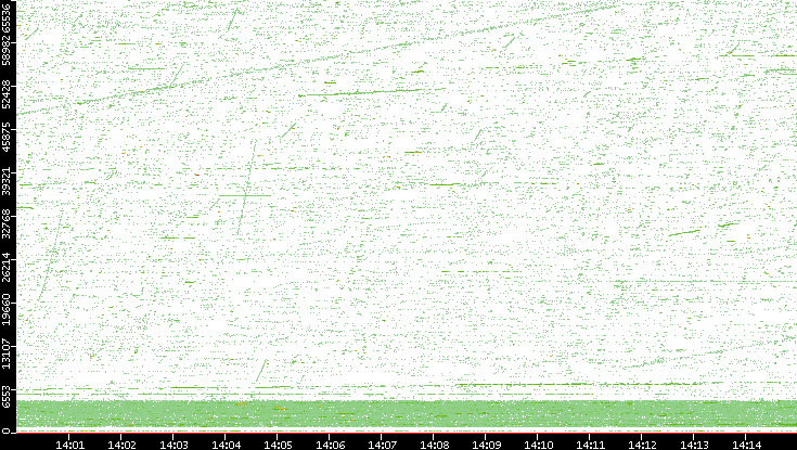 Src. Port vs. Time