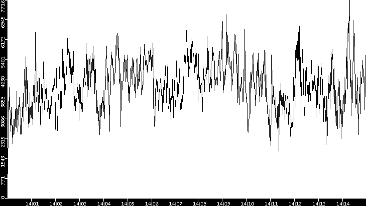 Throughput vs. Time