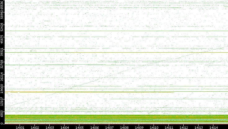 Dest. Port vs. Time