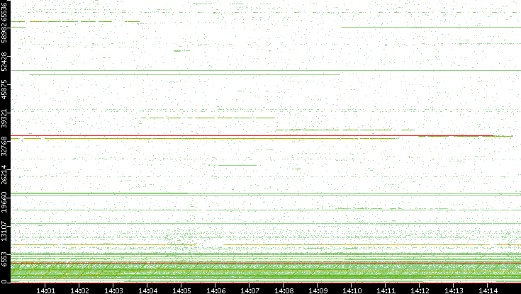 Src. Port vs. Time