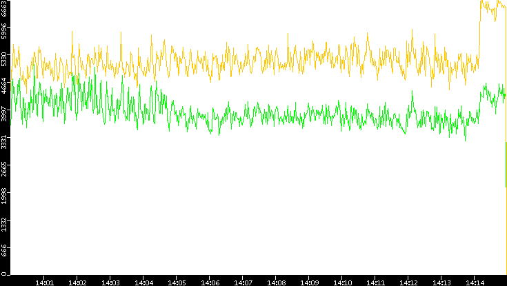 Entropy of Port vs. Time