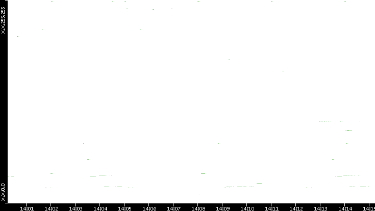 Dest. IP vs. Time