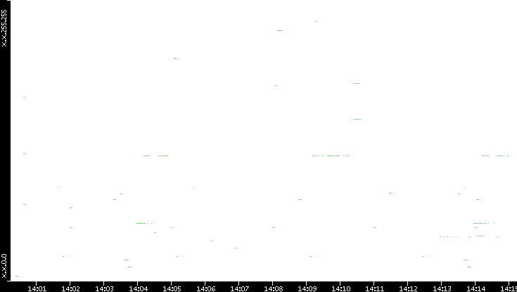 Src. IP vs. Time