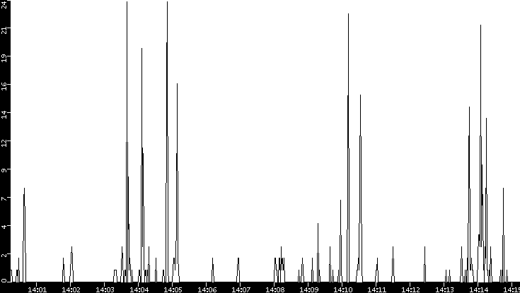Throughput vs. Time