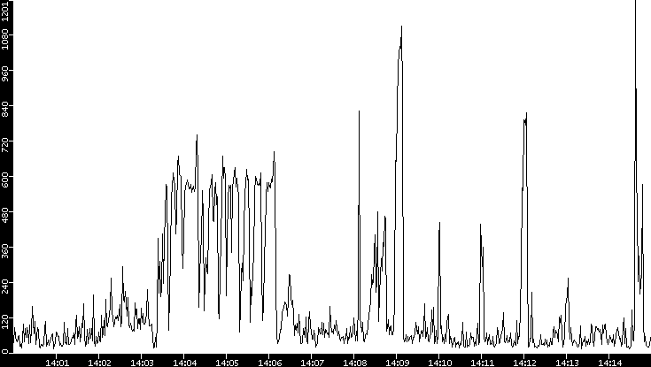 Throughput vs. Time