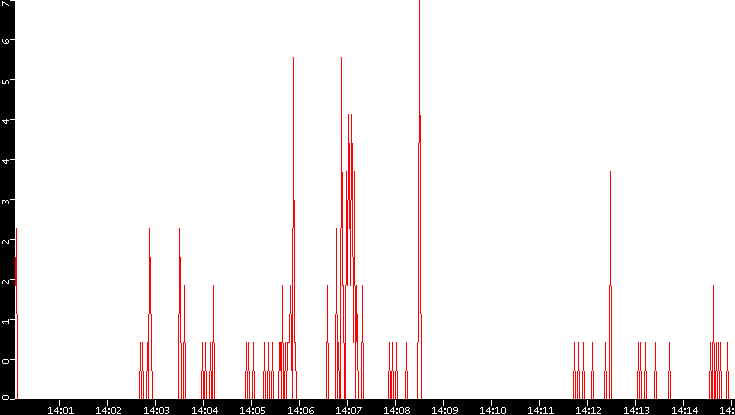 Nb. of Packets vs. Time