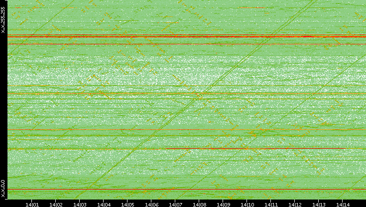 Dest. IP vs. Time